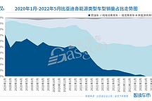 比亚迪5月新能源乘用车销量创新高，DM车占比超五成