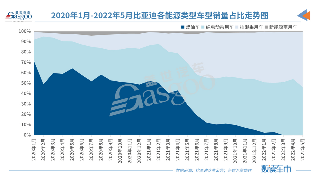 比亚迪5月新能源乘用车销量创新高，DM车占比超五成