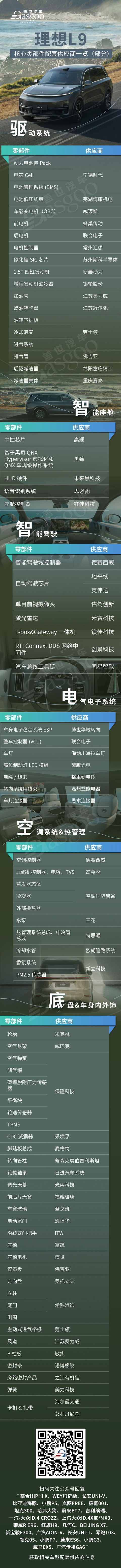 9月交付量要过万!理想L9核心零部件配套供应商一览