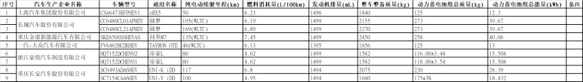 免征車輛購置稅的新能源汽車車型目錄（第五十五批）