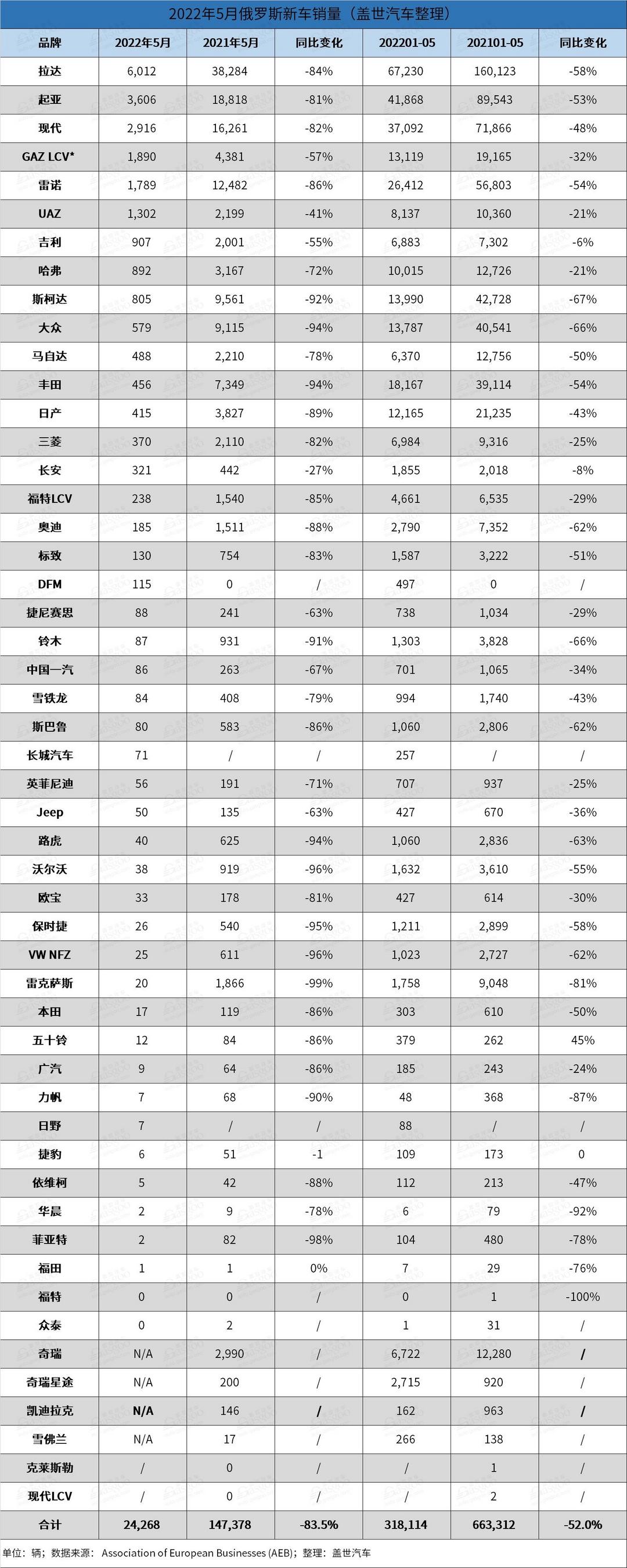 俄羅斯5月新車銷量暴跌近84%