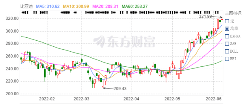 為特斯拉供應(yīng)電池、市值進(jìn)全球車(chē)企前三，比亞迪又要“飄”了