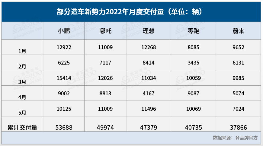 哪吒汽車：新勢力IPO的“落后”者