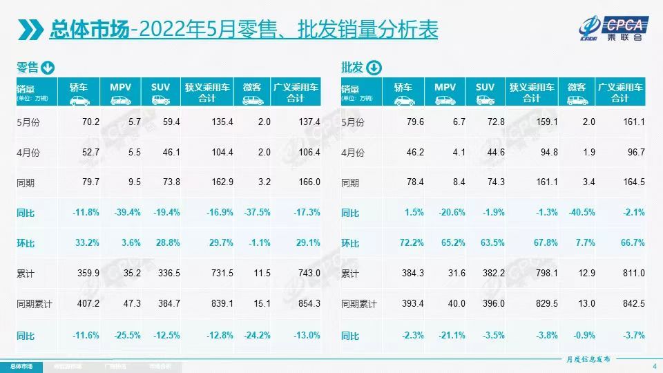 5月新能源乘用车环比增长超预期 特斯拉中国批发量反弹至3.2万辆