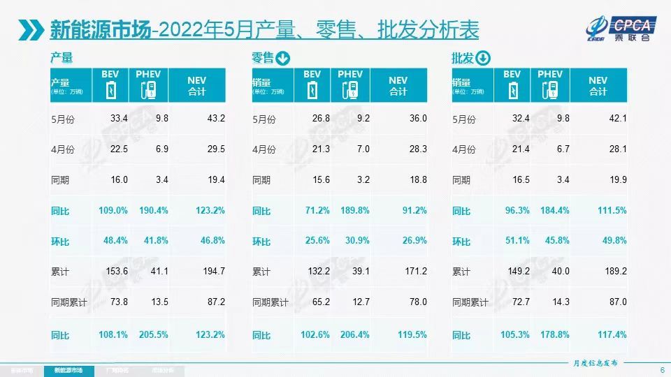 5月新能源乘用車(chē)環(huán)比增長(zhǎng)超預(yù)期 特斯拉中國(guó)批發(fā)量反彈至3.2萬(wàn)輛