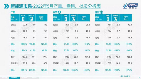 5月新能源乘用车环比增长超预期 特斯拉中国批发量反弹至3.2万辆