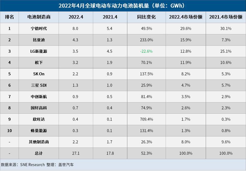 4月全球電動車電池裝機(jī)量：“寧王”、比亞迪居前二，欣旺達(dá)擠進(jìn)前十