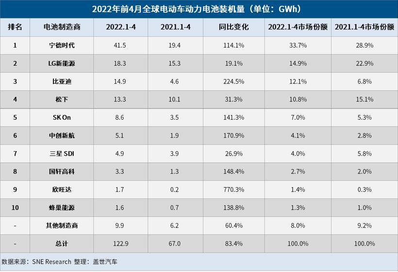 4月全球電動車電池裝機(jī)量：“寧王”、比亞迪居前二，欣旺達(dá)擠進(jìn)前十