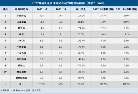 4月全球电动车电池装机量:“宁王”、比亚迪居前二,欣旺达挤进前十
