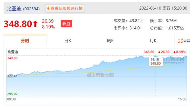Общая рыночная капитализация BYD превышает один триллион, а цена ее акций достигла рекордного уровня