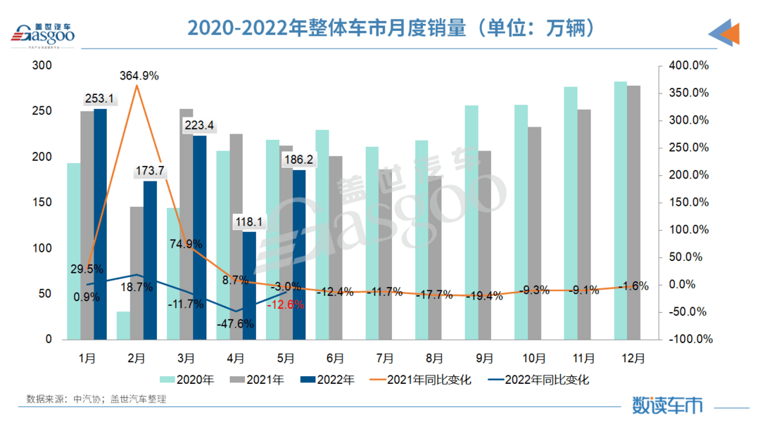 5月車市觸底反彈：整體產銷增長超預期，新能源汽車累計超200萬輛