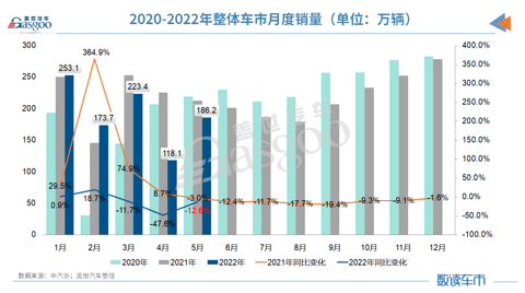 5月车市触底反弹:整体产销增长超预期,新能源汽车累计超200万辆