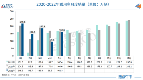 5月车市触底反弹:整体产销增长超预期,新能源汽车累计超200万辆