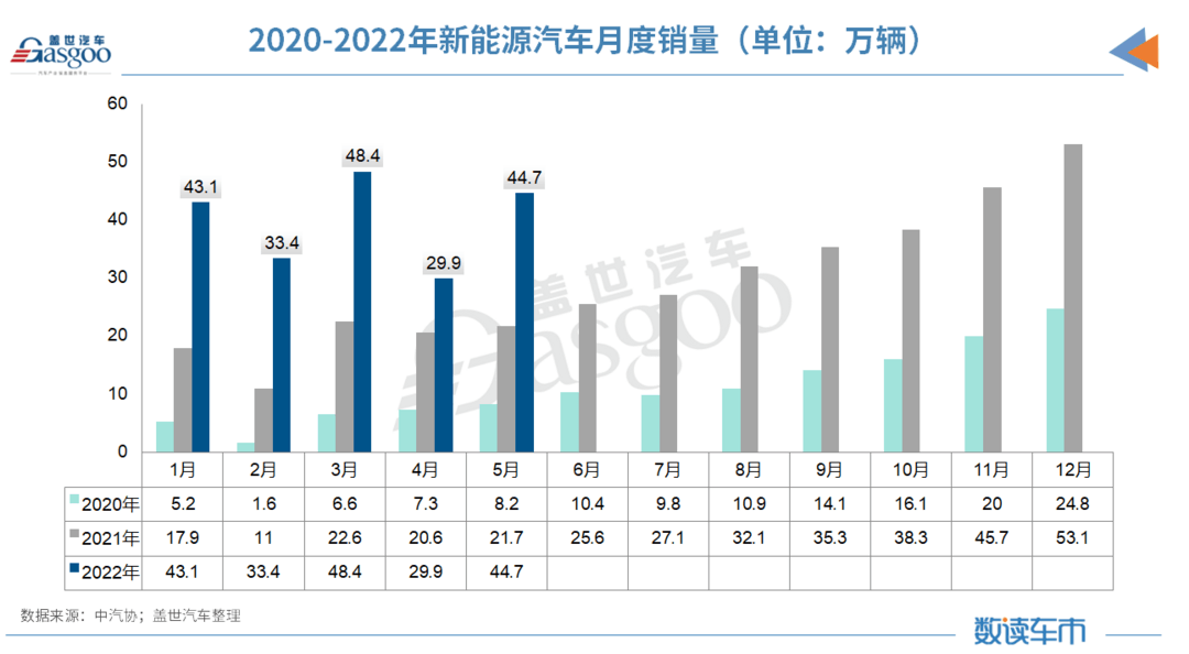 5月車市觸底反彈：整體產銷增長超預期，新能源汽車累計超200萬輛