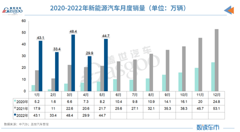 5月车市触底反弹:整体产销增长超预期,新能源汽车累计超200万辆