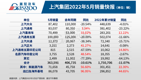 上汽集团5月销量环比涨1.2倍,乘用车板块两家子公司迎来正增长
