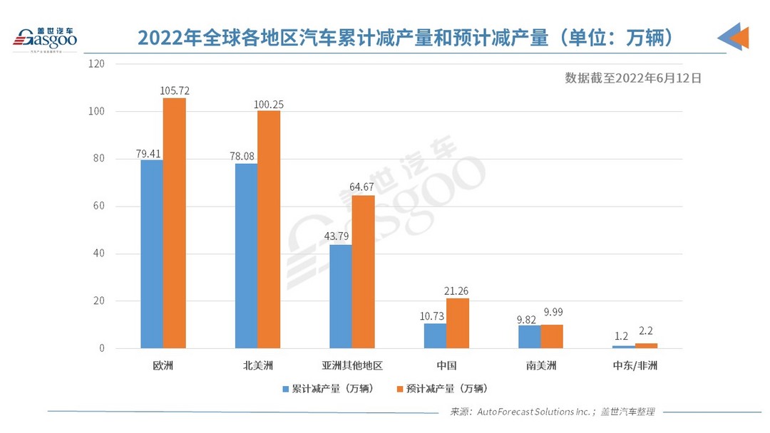 AFS：缺芯致今年全球汽車減產(chǎn)量已破200萬(wàn)輛