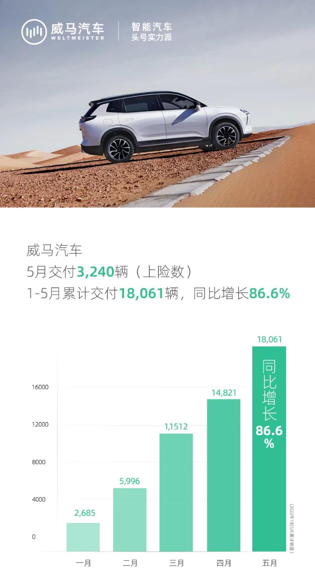 威馬1-5月交付18,061臺，同比增長86.6%