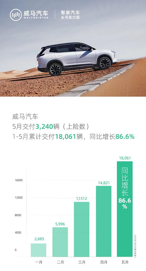 威马1-5月交付18,061台,同比增长86.6%