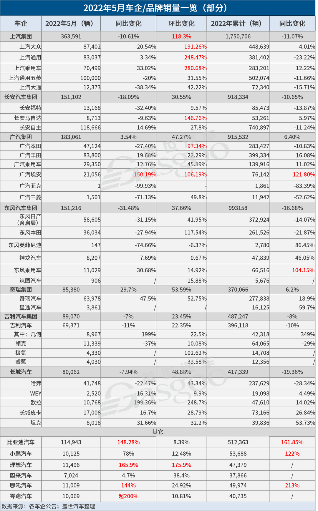 30家車(chē)企5月銷(xiāo)量一覽：多數(shù)跑贏大盤(pán)，自主風(fēng)頭蓋過(guò)合資