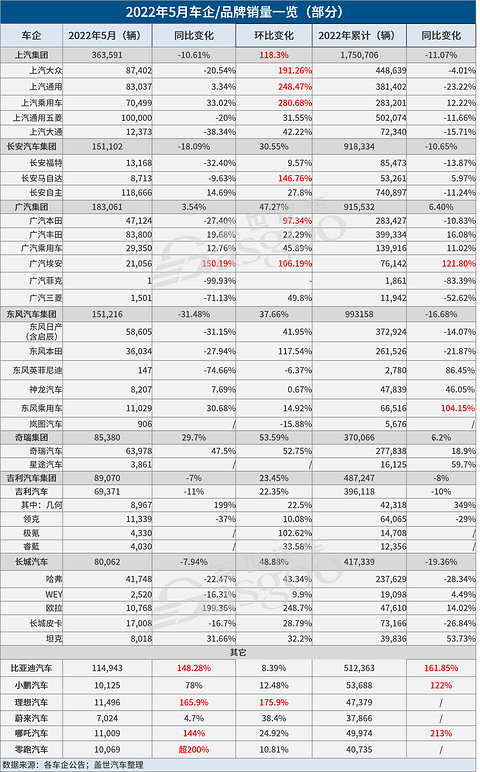 30家车企5月销量一览:多数跑赢大盘,自主风头盖过合资