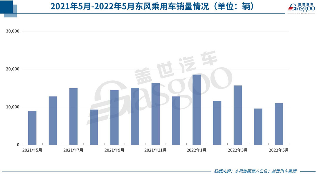 30家車(chē)企5月銷(xiāo)量一覽：多數(shù)跑贏大盤(pán)，自主風(fēng)頭蓋過(guò)合資