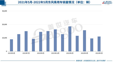 30家车企5月销量一览:多数跑赢大盘,自主风头盖过合资