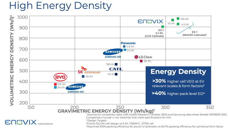 Enovix演示測試硅鋰離子電池 可實現(xiàn)5分鐘快速充電80%