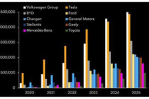 机构预测大众电动汽车销量将超越特斯拉