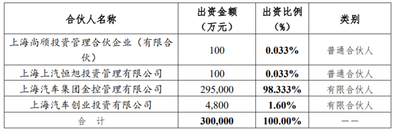 上汽子公司出資30億元設(shè)立新基金，強(qiáng)化產(chǎn)業(yè)鏈投資