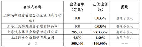 上汽子公司出资30亿元设立新基金,强化产业链投资