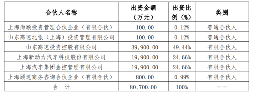 上汽子公司出资30亿元设立新基金，强化产业链投资