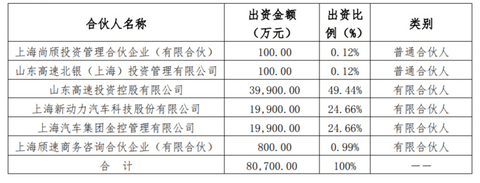 上汽子公司出资30亿元设立新基金,强化产业链投资