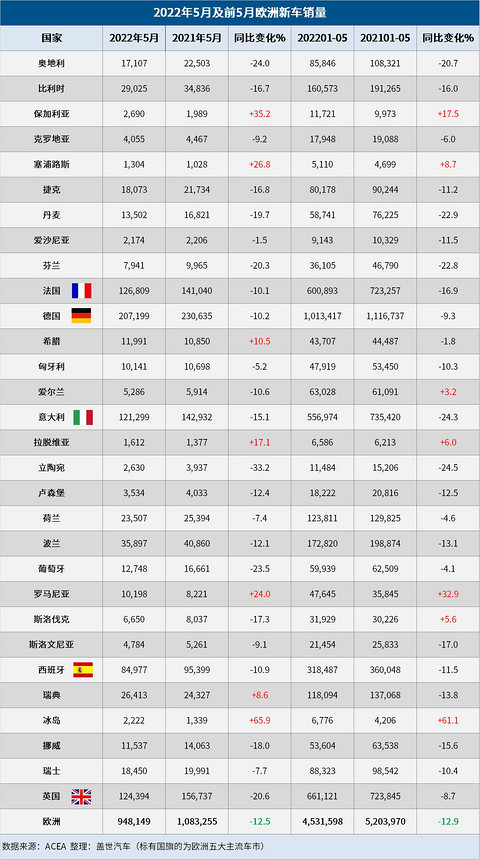 5月欧洲车市:销量连跌11个月,下半年或迎来曙光