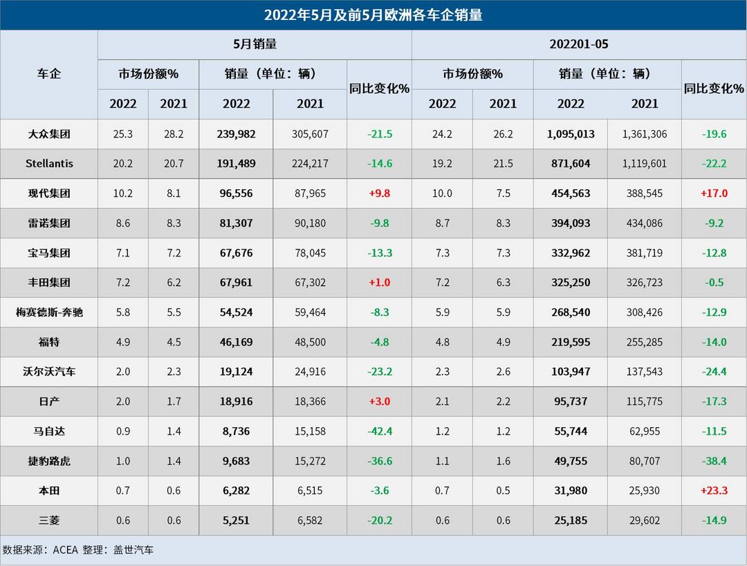 5月歐洲車市：銷量連跌11個月，下半年或迎來曙光