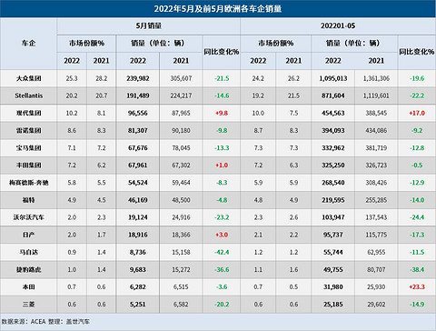 5月欧洲车市:销量连跌11个月,下半年或迎来曙光