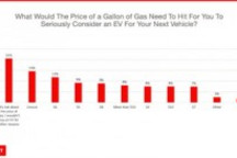 高油价将推动电动汽车销量？调查结果显示在美国并非如此