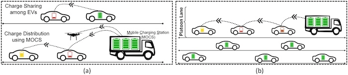 堪萨斯大学研究表明：通过点对点系统 电动汽车可以在行驶过程中互相充电