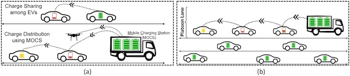 堪薩斯大學研究表明：通過點對點系統(tǒng) 電動汽車可以在行駛過程中互相充電