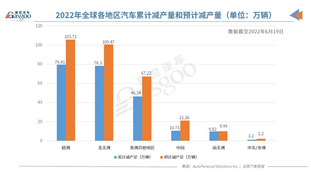 AFS：缺芯或致今年全球汽車?yán)塾嫓p產(chǎn)量破300萬輛