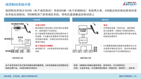 线控制动赛道升级,预计2025年渗透率达26%