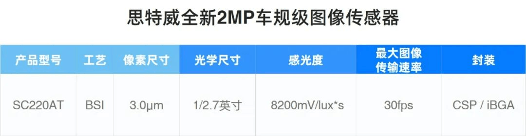 思特威推出車規級全高清CIS新品SC220AT，賦能高端車載傳感器應用