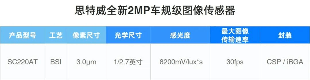 思特威推出车规级全高清CIS新品SC220AT，赋能高端车载传感器应用