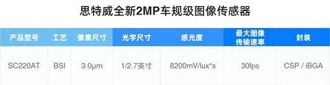 思特威推出车规级全高清CIS新品SC220AT,赋能高端车载传感器应用