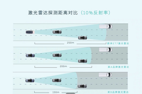 一文看懂|蔚来ET7的激光雷达到底是怎么回事?