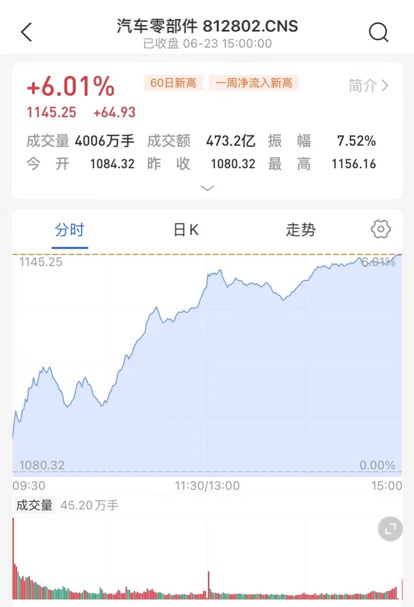 國(guó)常會(huì)確定加大汽車消費(fèi)支持政策后 汽車板塊全面大漲