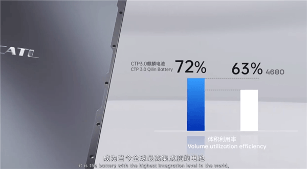 能量密度超特斯拉4680！寧德時代CTP3.0麒麟電池發布