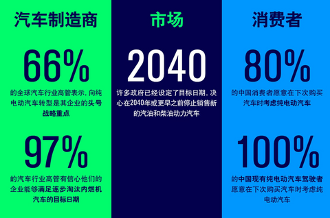 汽车产业转型浪潮汹涌,嘉实多E启电动化变革
