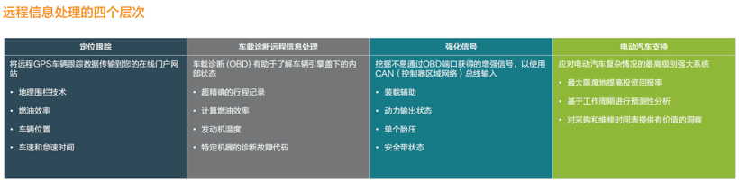 車聯網時代，遠程信息處理技術迎來“提速”期