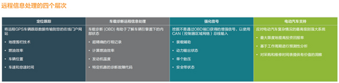 车联网时代,远程信息处理技术迎来“提速”期